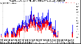 Milwaukee Weather Wind Speed/Gusts<br>by Minute<br>(24 Hours) (Alternate)