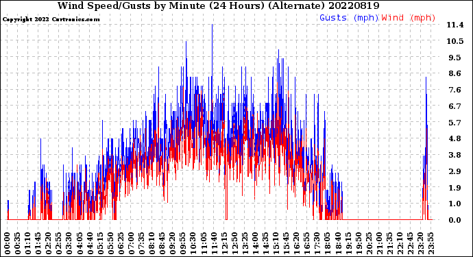 Milwaukee Weather Wind Speed/Gusts<br>by Minute<br>(24 Hours) (Alternate)