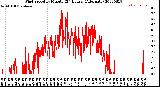 Milwaukee Weather Wind Speed<br>by Minute<br>(24 Hours) (Alternate)