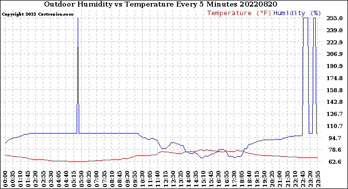 Milwaukee Weather Outdoor Humidity<br>vs Temperature<br>Every 5 Minutes