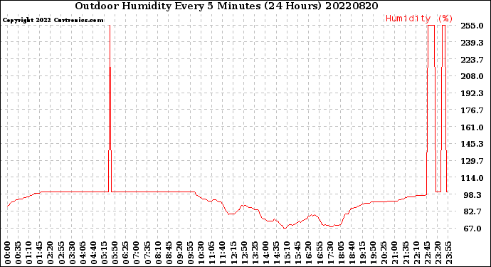 Milwaukee Weather Outdoor Humidity<br>Every 5 Minutes<br>(24 Hours)