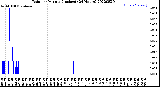 Milwaukee Weather Rain<br>per Minute<br>(Inches)<br>(24 Hours)