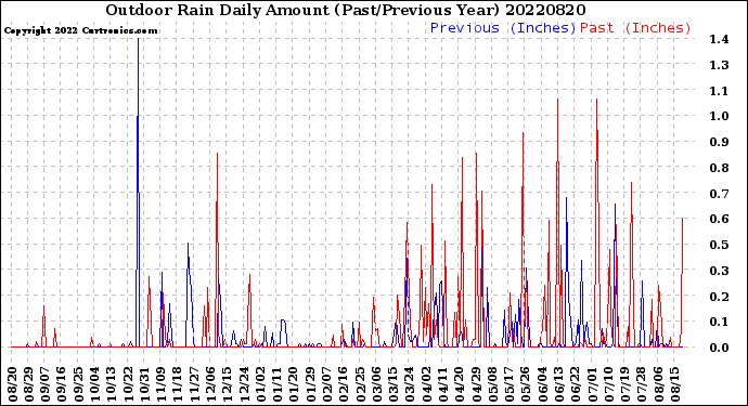 Milwaukee Weather Outdoor Rain<br>Daily Amount<br>(Past/Previous Year)