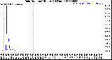 Milwaukee Weather Rain Rate<br>per Minute<br>(24 Hours)