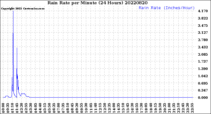 Milwaukee Weather Rain Rate<br>per Minute<br>(24 Hours)