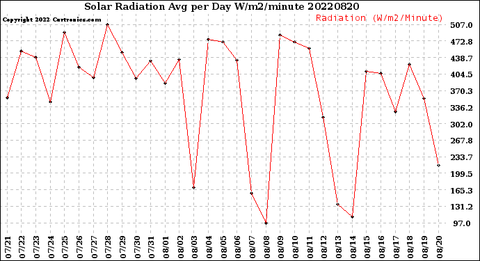 Milwaukee Weather Solar Radiation<br>Avg per Day W/m2/minute