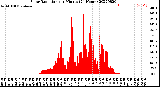 Milwaukee Weather Solar Radiation<br>per Minute<br>(24 Hours)