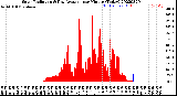 Milwaukee Weather Solar Radiation<br>& Day Average<br>per Minute<br>(Today)