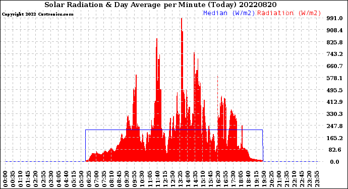 Milwaukee Weather Solar Radiation<br>& Day Average<br>per Minute<br>(Today)