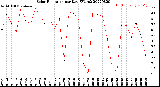 Milwaukee Weather Solar Radiation<br>per Day KW/m2