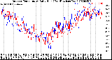 Milwaukee Weather Outdoor Temperature<br>Daily High<br>(Past/Previous Year)