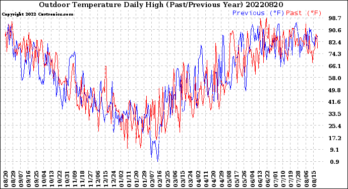 Milwaukee Weather Outdoor Temperature<br>Daily High<br>(Past/Previous Year)