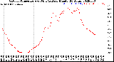 Milwaukee Weather Outdoor Temperature<br>vs Wind Chill<br>per Minute<br>(24 Hours)