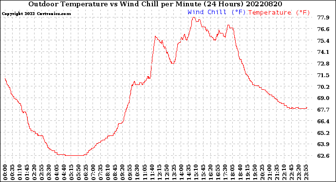 Milwaukee Weather Outdoor Temperature<br>vs Wind Chill<br>per Minute<br>(24 Hours)