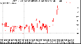 Milwaukee Weather Wind Direction<br>Normalized<br>(24 Hours) (New)