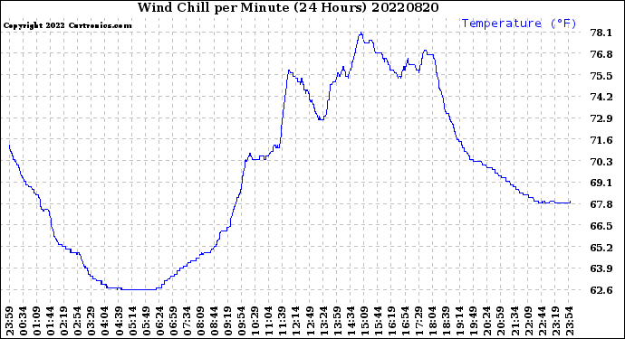 Milwaukee Weather Wind Chill<br>per Minute<br>(24 Hours)