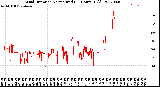 Milwaukee Weather Wind Direction<br>Normalized<br>(24 Hours) (Old)