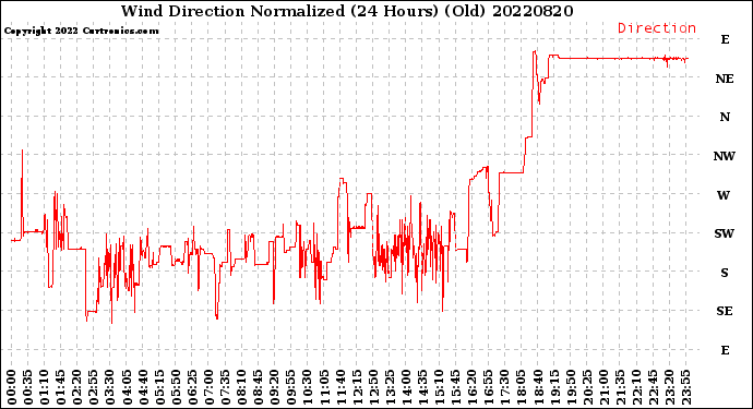 Milwaukee Weather Wind Direction<br>Normalized<br>(24 Hours) (Old)