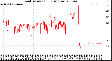 Milwaukee Weather Wind Direction<br>(24 Hours) (Raw)