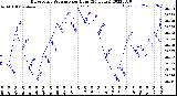 Milwaukee Weather Barometric Pressure<br>per Hour<br>(24 Hours)