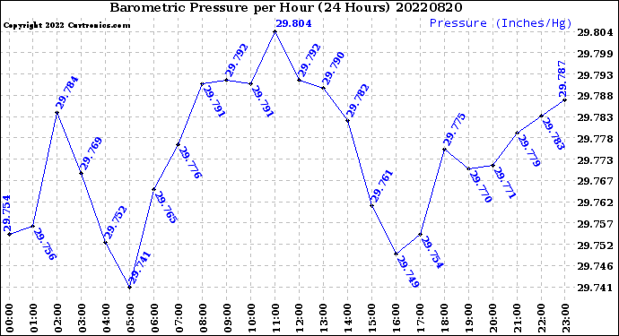 Milwaukee Weather Barometric Pressure<br>per Hour<br>(24 Hours)