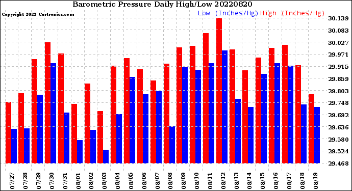 Milwaukee Weather Barometric Pressure<br>Daily High/Low