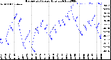 Milwaukee Weather Barometric Pressure<br>Daily High