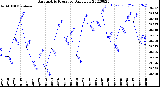 Milwaukee Weather Barometric Pressure<br>Daily Low