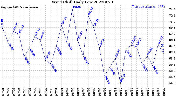 Milwaukee Weather Wind Chill<br>Daily Low