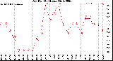 Milwaukee Weather Dew Point<br>(24 Hours)