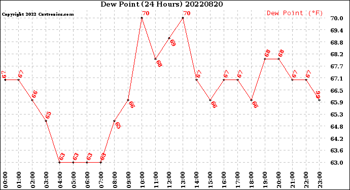 Milwaukee Weather Dew Point<br>(24 Hours)