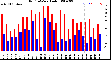 Milwaukee Weather Dew Point<br>Daily High/Low