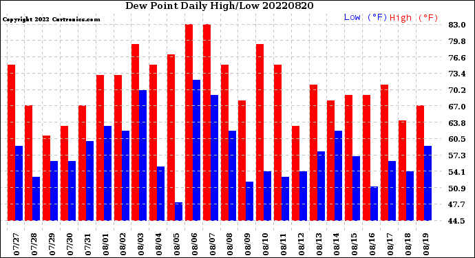 Milwaukee Weather Dew Point<br>Daily High/Low