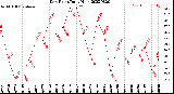 Milwaukee Weather Dew Point<br>Daily High