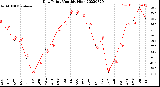 Milwaukee Weather Dew Point<br>Monthly High