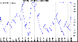 Milwaukee Weather Dew Point<br>Daily Low