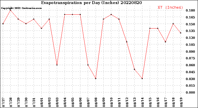 Milwaukee Weather Evapotranspiration<br>per Day (Inches)