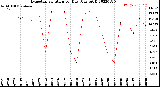 Milwaukee Weather Evapotranspiration<br>per Day (Ozs sq/ft)