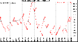 Milwaukee Weather Heat Index<br>Daily High