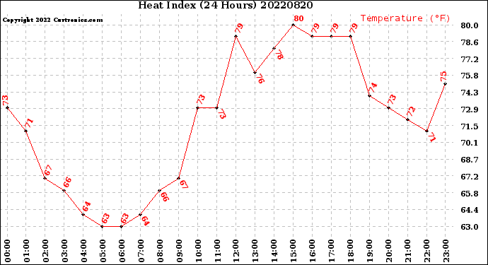 Milwaukee Weather Heat Index<br>(24 Hours)