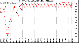 Milwaukee Weather Outdoor Humidity<br>Daily High