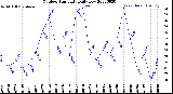 Milwaukee Weather Outdoor Humidity<br>Daily Low