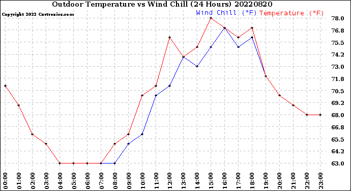 Milwaukee Weather Outdoor Temperature<br>vs Wind Chill<br>(24 Hours)