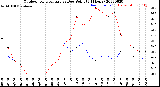 Milwaukee Weather Outdoor Temperature<br>vs Dew Point<br>(24 Hours)