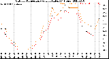 Milwaukee Weather Outdoor Temperature<br>vs Heat Index<br>(24 Hours)