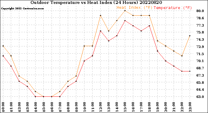 Milwaukee Weather Outdoor Temperature<br>vs Heat Index<br>(24 Hours)