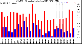 Milwaukee Weather Outdoor Temperature<br>Daily High/Low