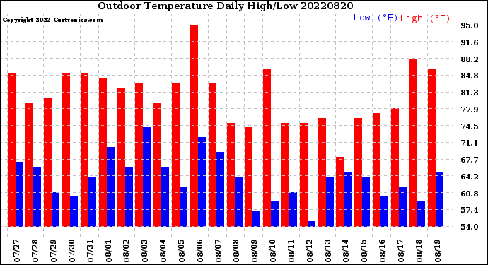 Milwaukee Weather Outdoor Temperature<br>Daily High/Low