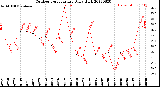 Milwaukee Weather Outdoor Temperature<br>Daily High