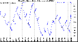 Milwaukee Weather Outdoor Temperature<br>Daily Low